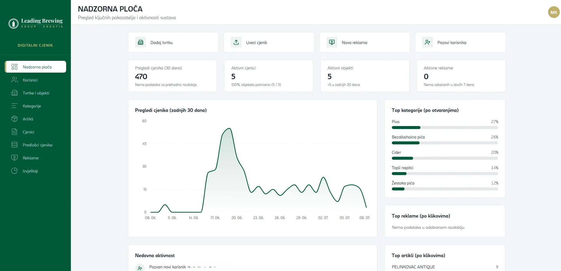 Dashboard administratorskog portala s prikazom pokrivenosti objekata, pregleda cjenika u 30 dana i najpopularnijih kategorija